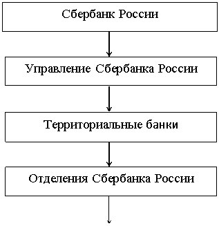 Подпись: Управлениеᅟ Сбербанкаᅟ России