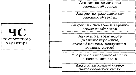 Контрольная работа по теме Размеры и масштаб разрушений при чрезвычайных ситуациях