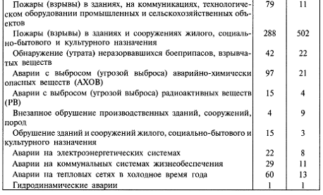 Контрольная работа по теме Размеры и масштаб разрушений при чрезвычайных ситуациях