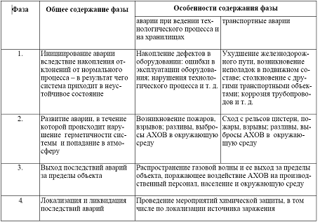 Реферат: Определение поражающих факторов АХОВ при химической аварии