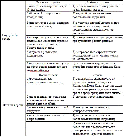 Курсовая работа по теме Анализ деятельности предприятия ООО 'Лот-Мебель'