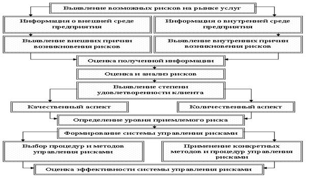 Контрольная работа: Стратегии управления хозяйственными рисками