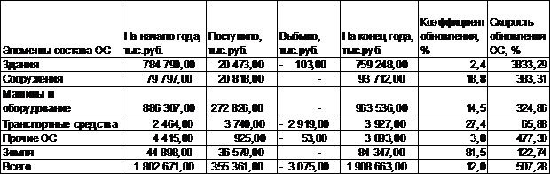 Курсовая работа по теме Анализ финансово-хозяйственной деятельности ОАО 'Э.ОН Россия'