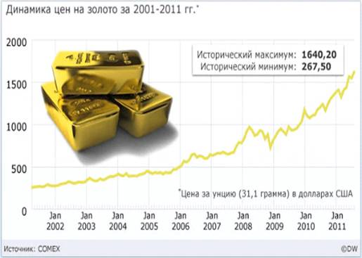 Реферат: Мировой рынок золота 2