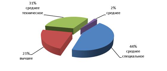 Курсовая работа: Анализ системы управления Челябинского филиала ОАО Уралсвязьинформ