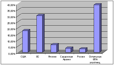 Курсовая работа: Международные финансовые организации 3