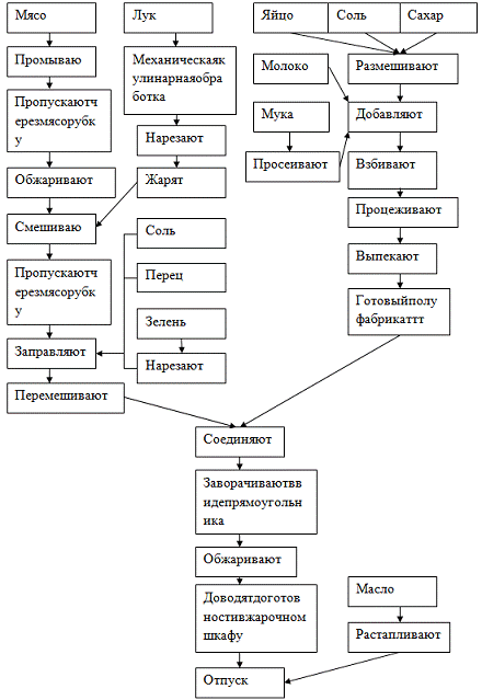 Курсовая работа по теме Технология приготовления рассольников