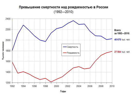 Контрольная работа по теме Демографическая концепция России и ее роль в преодолении тенденции депопуляции
