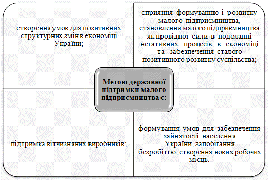 Курсовая работа: Світовий досвід розвитку малого підприємництва