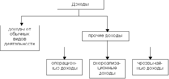 Контрольная работа: Классификация доходов и расходов. Рынок государственных ценных бумаг