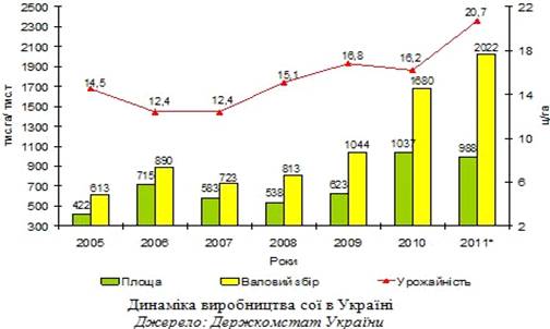 Реферат: Оцінка гібридів соняшника в умовах правобережного лісостепу України