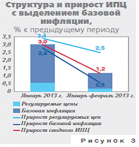 Курсовая работа: Инфляционные процессы и ценовое регулирование в Республике Беларусь