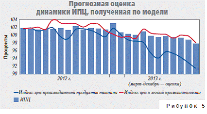 Курсовая работа: Инфляционные процессы и ценовое регулирование в Республике Беларусь