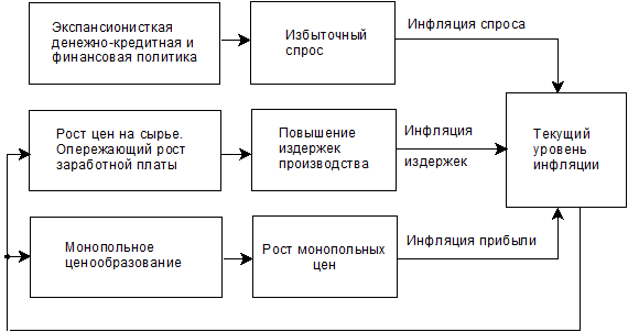 Курсовая Работа По Экономике Инфляция