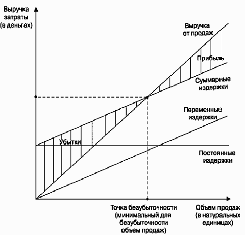 Реферат: Анализ затраты - объем прибыль