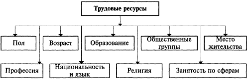 Курсовая работа: Статистико-экономический анализ трудовых ресурсов в РФ