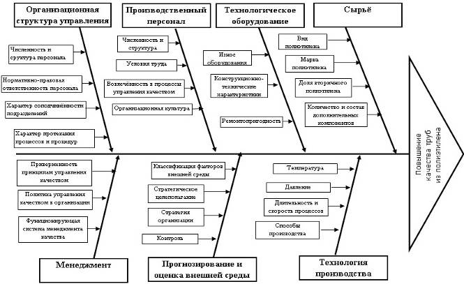 Контрольная работа по теме Система менеджмента (на примере ОАО 'Сервис-Модерн')