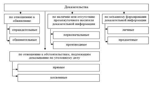 классификация доказательств в уголовном судопроизводстве схема. понятие и классификация доказательств. классификация доказательств упк. понятие доказательств в уголовном процессе. классификация доказательств в уголовном судопроизводстве.