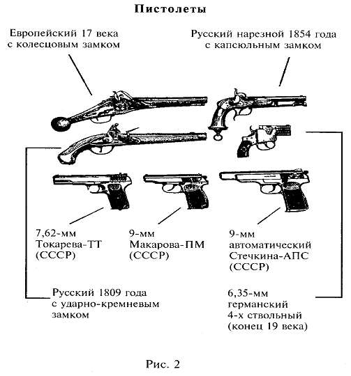 Реферат: Установление вида, модели и идентификации нарезного оружия по стреляной пуле и гильзе