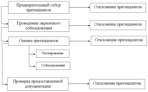 Курсовая работа: Привлечение, отбор и расстановка кадров в системе управления персоналом предприятия на примере