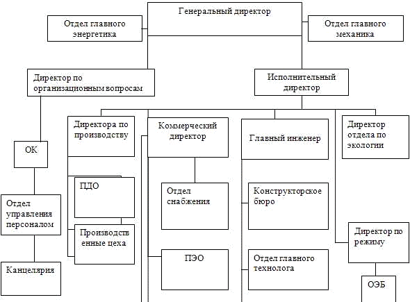 организационная структура оао 8 марта