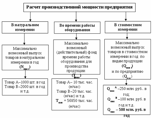 Курсовая работа по теме Анализ использования производственных мощностей предприятия