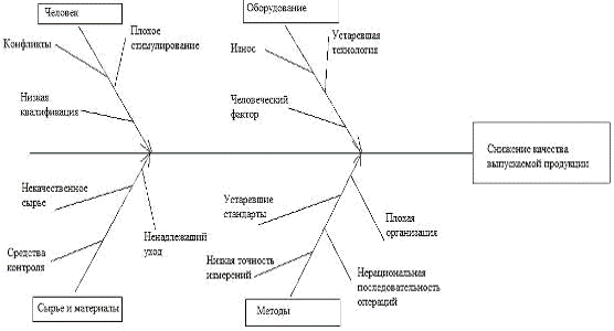 Курсовая работа: Бизнес-проект организации хлебопекарни