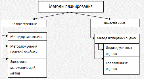 К количественно качественным методам относятся