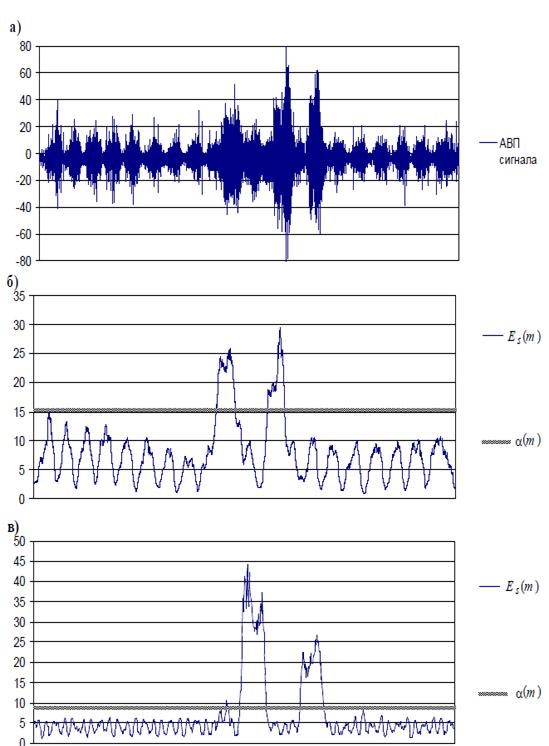 сжатие речевых сигналов. спектр мощности речевого сигнала. акустический сигнал осциллограмма. голосовой сигнал. осциллограмма речевого сигнала.