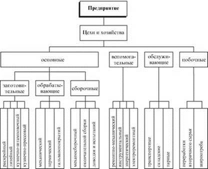 Реферат: Организационная структура предприятия, ее реорганизация