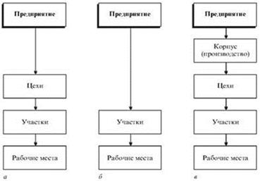 Курсовая работа по теме Организационная структура как основа устойчивого состояния производственной системы