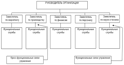 Курсовая работа по теме Оранизационная структура системы управления предприятием