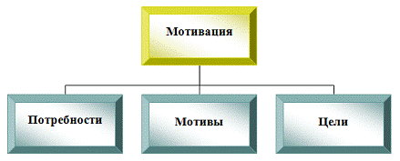 потребность мотив цель в психологии. мотивация мотив потребность схема маслоу. мотивы деятельности человека. потребности и мотивы человека. мотивы и цели деятельности в психологии.