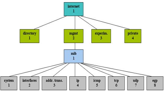 Курсовая работа: Протокол обмена управляющими сообщениями ICMP Протоколы обмена маршрутной информацией