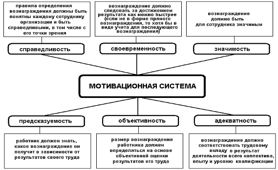 Курсовая работа: Разработка системы вознаграждения персонала