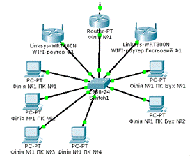 Курсовая работа по теме Комп'ютерна мережа Ethernet