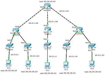 Курсовая работа по теме Проект локальної мережі зі списками контролю доступу за протоколами TFTPта NETBIOS з використанням статичної маршрутизації та технології NAT