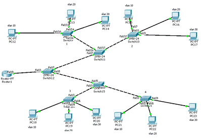 Курсовая работа по теме Планування локальної обчислювальної мережі організації за технологією Ethernet