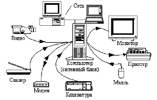 Реферат: Устройство компьютера и организация ввода вывода информации