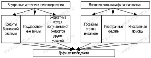 Реферат: Дефицит государственного бюджета и его виды