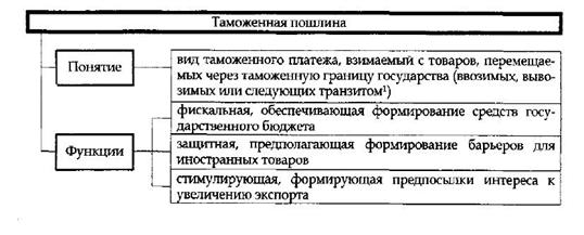 Курсовая работа по теме Косвенное налогообложение экспортно-импортных операций в Российской Федерации