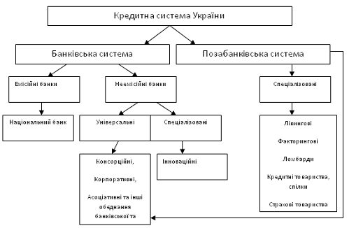 Курсовая работа: Банківська система