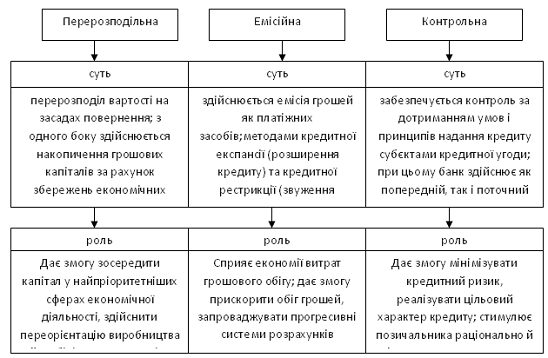 Реферат: Основи банківського кредитування