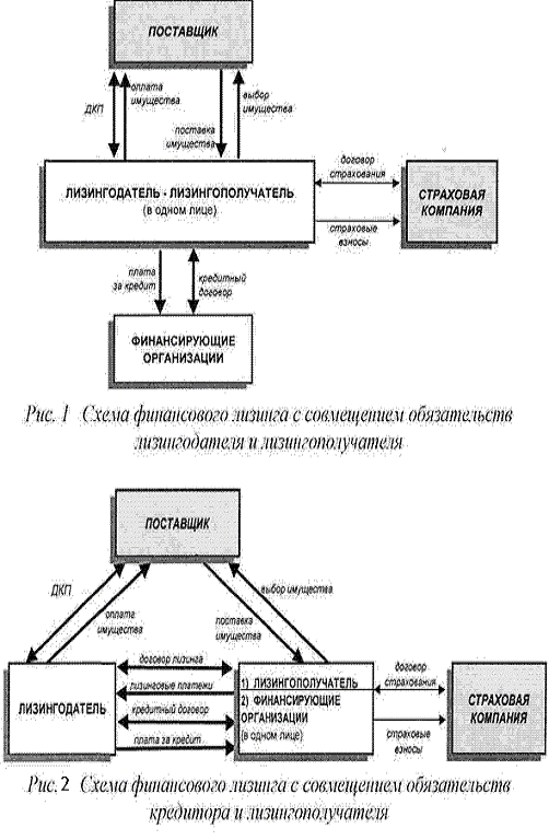 Курсовая Работа Лизинг Оборудования Как Форма Обновления Основных Средств