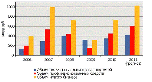 Реферат: Перспективы развития лизинга в России