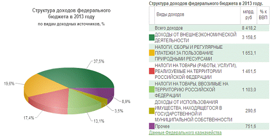 Практическое задание по теме Анализ федерального бюджета 2008-2010