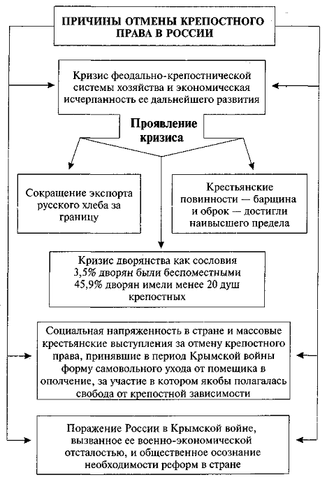 Контрольная работа по теме Отмена крепостного права в России 1861г. 
