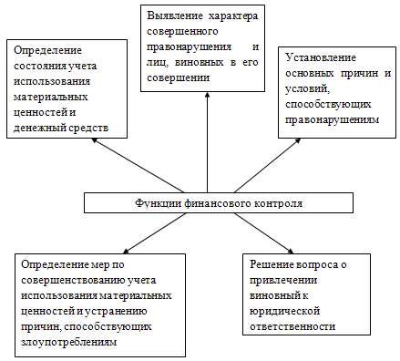 Реферат: Сущность финансового контроля 2