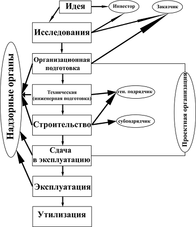 Учебное пособие: Организация строительства жилых микрорайонов градостроительными комплексами