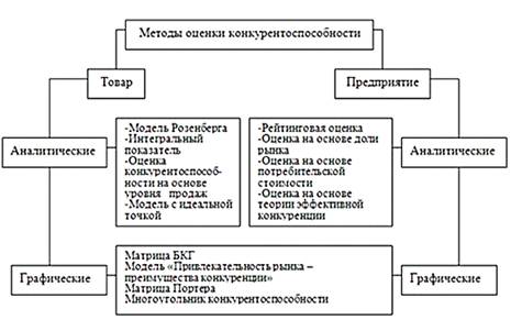 Курсовая работа по теме Конкурентоспособность торговой организации на рынке